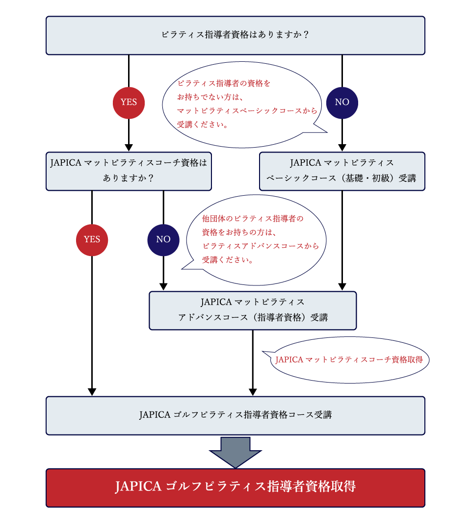 ゴルフピラティス指導者資格取得までの流れチャート